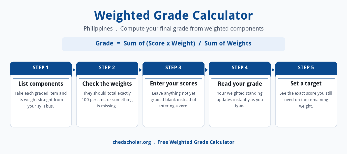 Weighted grade calculator Philippines showing how to compute your final grade in 5 steps